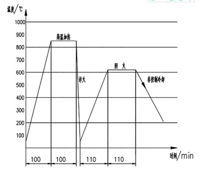 汽車鍛件回火爐處理時間與溫度數據